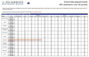 US Airways devaluation