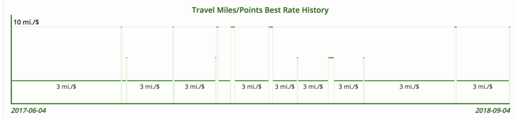 a graph with a number of miles and points