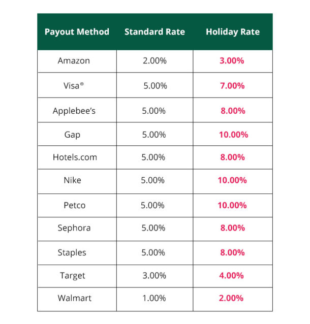 TopCashBack Holiday Payout Bonus Up To A 10 Bonus On Payout Methods