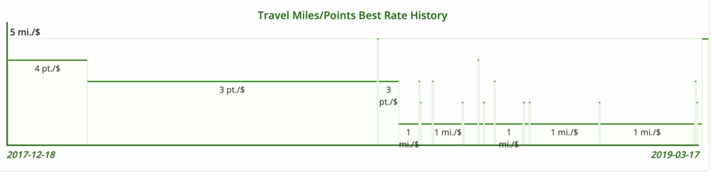 a graph of a travel miles and points