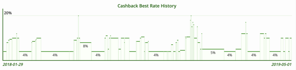 a graph of cashback best rate history