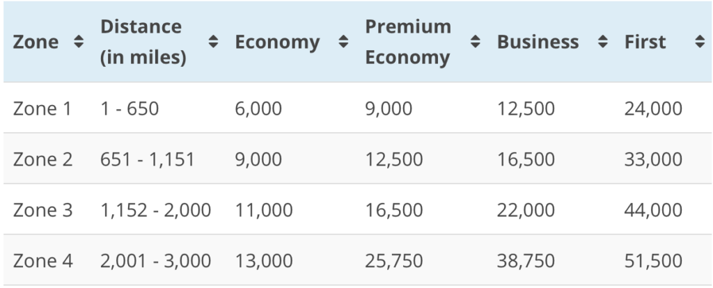 use British Airways avios for AA flights