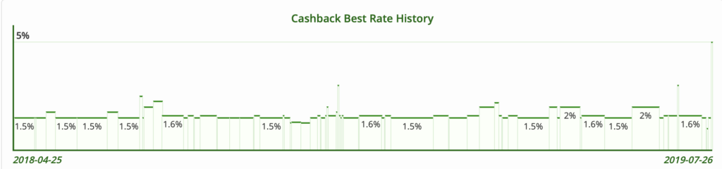 a graph showing a number of cashback rate