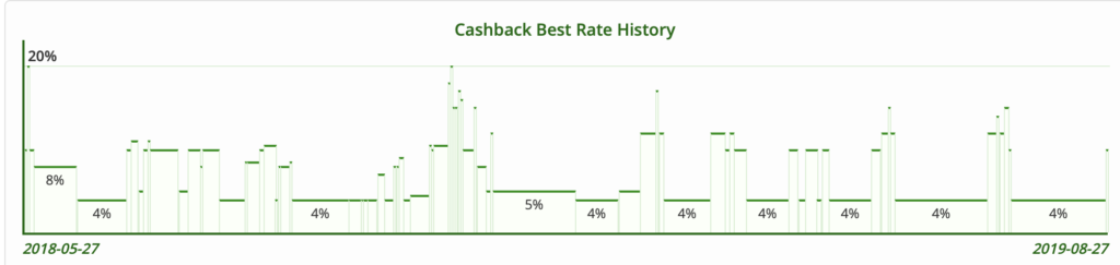 a graph of cashback best rate history
