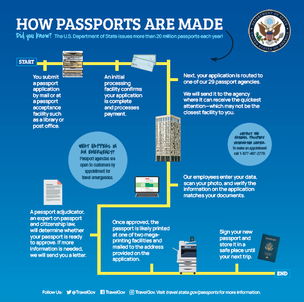 How Are US Passports Processed? Here is an Easy Infographic to Show How