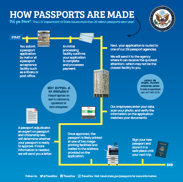 How Are US Passports Processed? Here is an Easy Infographic to Show How It Is Done Running