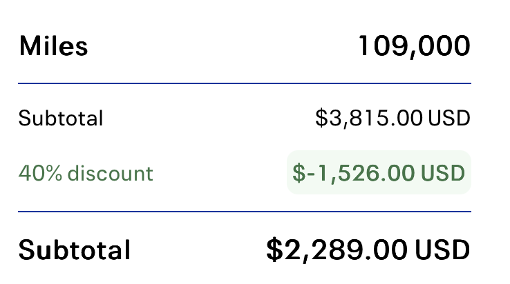 The image shows a breakdown of a transaction involving miles and a monetary subtotal. It lists "Miles" as 109,000. The initial subtotal is $3,815.00 USD. A 40% discount is applied, reducing the amount by $1,526.00 USD. The final subtotal after the discount is $2,289.00 USD.