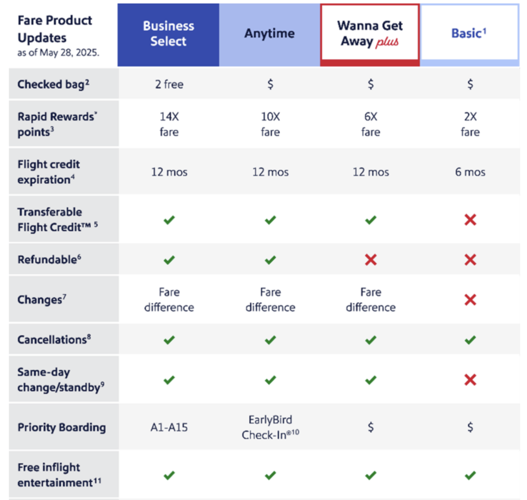 This image is a table comparing different fare products for an airline as of May 28, 2025. The fare types listed are Business Select, Anytime, Wanna Get Away Plus, and Basic. The table compares features such as checked bags, Rapid Rewards points, flight credit expiration, transferable flight credit, refundability, changes, cancellations, same-day change/standby, priority boarding, and free inflight entertainment. Each feature is marked with specific benefits or conditions for each fare type, using symbols like checkmarks, dollar signs, and text descriptions.
