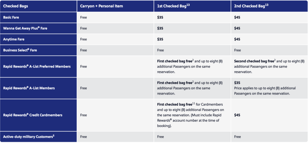 This image is a table detailing baggage fees for different fare types and customer categories. It includes columns for "Carryon + Personal Item," "1st Checked Bag," and "2nd Checked Bag." The rows list various fare types such as Basic Fare, Wanna Get Away Plus Fare, Anytime Fare, Business Select Fare, and categories like Rapid Rewards A-List Preferred Members, Rapid Rewards A-List Members, Rapid Rewards Credit Cardmembers, and Active-duty military Customers. The table shows that carry-on items are free for all, while checked bag fees vary, with some categories offering free checked bags.