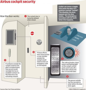 The image is an infographic titled "Airbus cockpit security," illustrating how the cockpit door security system works. It includes a diagram of the cockpit door with numbered steps:

1. The cockpit door is locked by default when closed.
2. If someone outside suspects the pilot is incapacitated, they should first try to establish contact via intercom or activate a buzzer.
3. If unsuccessful, a crew member outside must enter an emergency code on a keypad.
4. Entering the code activates a loud buzzer and flashing light on the cockpit control panel, unlocking the door after 30 seconds.
5. The person outside has five seconds to enter before the door locks again.

A note explains that a pilot can lock the door with a toggle switch, disabling the keypad and buzzer, preventing the emergency procedure from working.