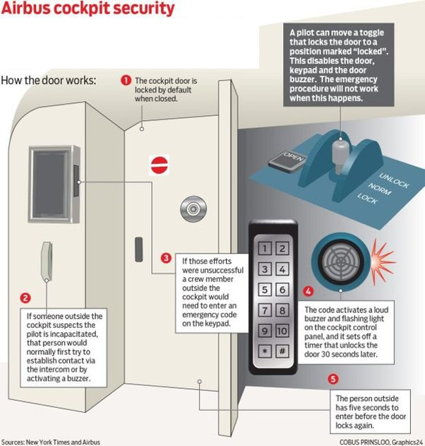 The image is an infographic titled "Airbus cockpit security," illustrating how the cockpit door security system works. It includes a diagram of the cockpit door with numbered steps:1. The cockpit door is locked by default when closed. 2. If someone outside suspects the pilot is incapacitated, they should first try to establish contact via intercom or activate a buzzer. 3. If unsuccessful, a crew member outside must enter an emergency code on a keypad. 4. Entering the code activates a loud buzzer and flashing light on the cockpit control panel, unlocking the door after 30 seconds. 5. The person outside has five seconds to enter before the door locks again. A note explains that a pilot can lock the door with a toggle switch, disabling the keypad and buzzer, preventing the emergency procedure from working.