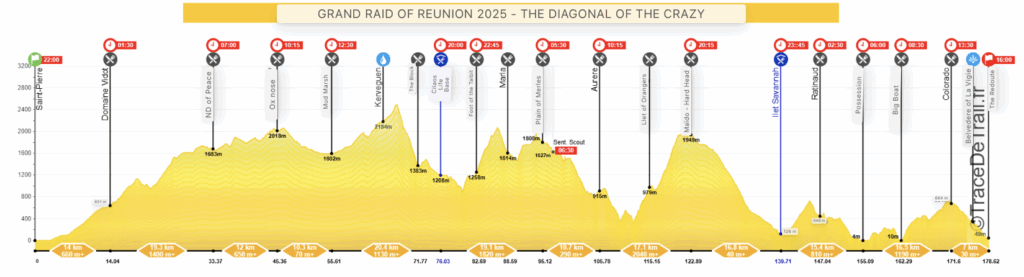 The image is an elevation profile chart for the "Grand Raid of Reunion 2025 - The Diagonal of the Crazy" race. It shows the course's distance and elevation changes over 178.62 kilometers. Key points along the route are marked with icons indicating aid stations, time checkpoints, and significant elevation changes. The chart includes various peaks and valleys, with the highest point reaching 2184 meters. The course starts at Saint-Pierre and ends at The Redoute, with several notable locations and distances highlighted along the way.