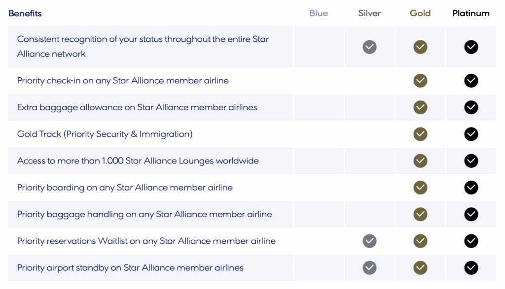 This image is a table showing the benefits of different Star Alliance membership tiers: Blue, Silver, Gold, and Platinum. The benefits listed include consistent recognition of status, priority check-in, extra baggage allowance, Gold Track (priority security and immigration), lounge access, priority boarding, baggage handling, reservations waitlist, and airport standby. Checkmarks indicate which benefits are available for each membership tier, with more benefits available as the tier level increases.