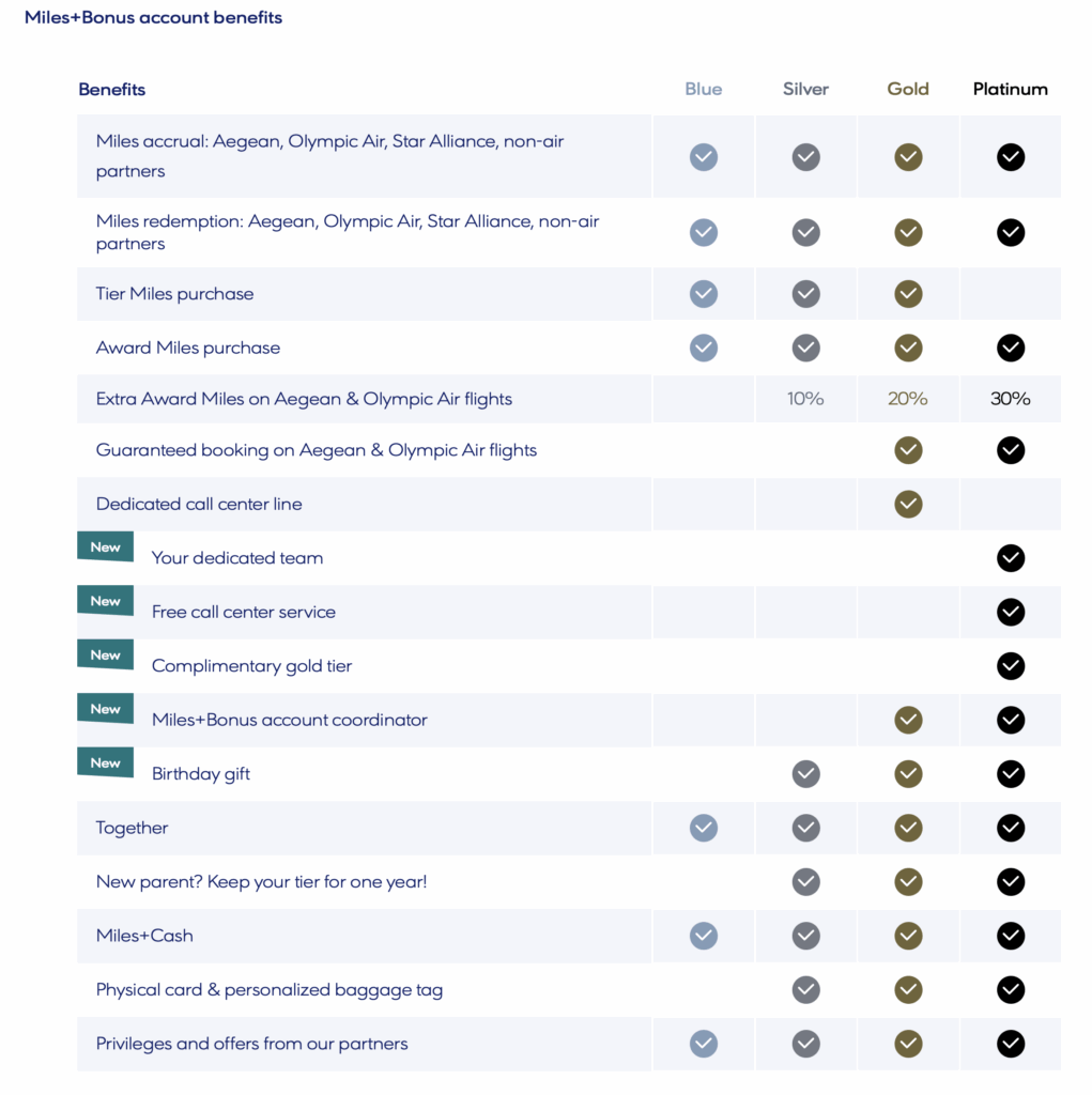 This image is a table outlining the benefits of the Miles+Bonus account across different membership tiers: Blue, Silver, Gold, and Platinum. Each row lists a specific benefit, such as "Miles accrual," "Miles redemption," "Tier Miles purchase," and others. Checkmarks indicate which tiers receive each benefit. Some benefits are marked as "New," and percentages are shown for "Extra Award Miles on Aegean & Olympic Air flights" for different tiers. The table highlights increasing benefits from Blue to Platinum.
