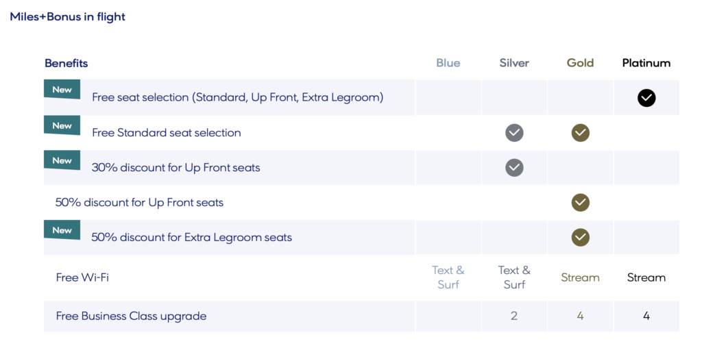 The image is a table titled "Miles+Bonus in flight" showing benefits for different membership tiers: Blue, Silver, Gold, and Platinum. The benefits include free seat selection, discounts on Up Front and Extra Legroom seats, free Wi-Fi, and free Business Class upgrades. Checkmarks indicate which benefits apply to each tier. Platinum members receive all benefits, while other tiers have varying levels of access.