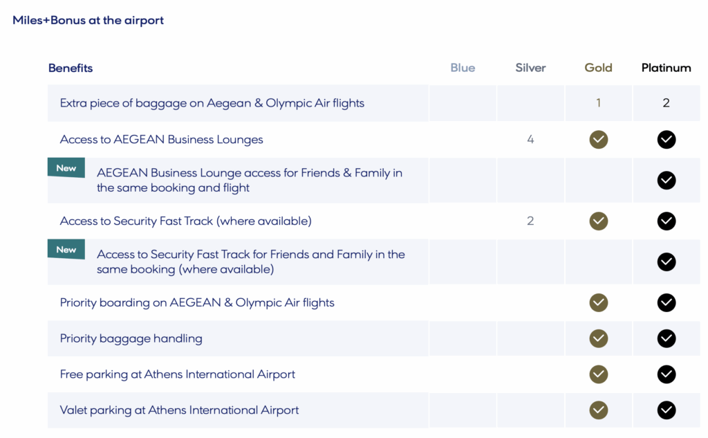 This image is a table titled "Miles+Bonus at the airport," showing benefits for different membership tiers: Blue, Silver, Gold, and Platinum. The benefits include extra baggage, access to Aegean Business Lounges, lounge access for friends and family, security fast track, priority boarding, baggage handling, and parking at Athens International Airport. Gold and Platinum members receive more benefits, indicated by checkmarks and numbers.
